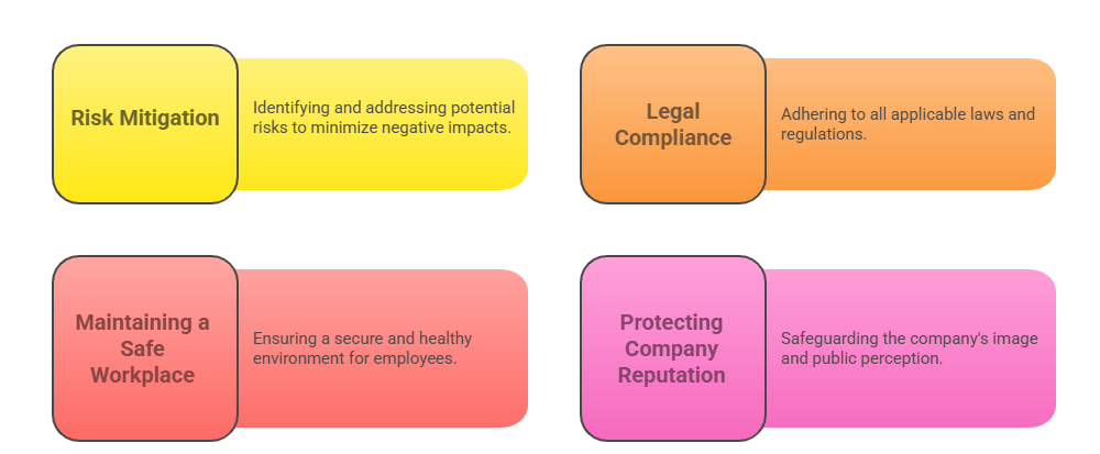 Four key workplace priorities: Risk Mitigation, Legal Compliance, Maintaining a Safe Workplace, and Protecting Company Reputation, each with corresponding descriptions in color-coded boxes.