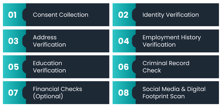 A list of 8 steps involved in the background verification process in India, including identity, address, education, and criminal record checks.