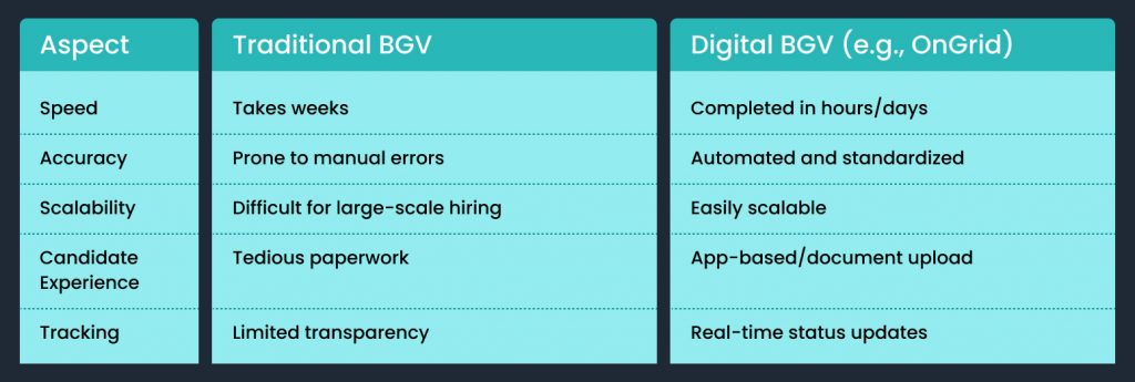 Comparison chart of traditional background verification (BGV) vs. digital BGV using OnGrid.