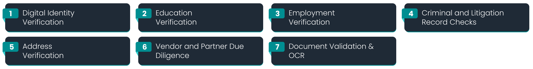 Infographic showing 7 services with numbered tags: Digital Identity Verification Education Verification Employment Verification Criminal & Litigation Checks Address Verification Vendor Due Diligence Document Validation & OCR.