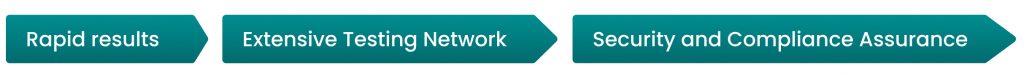 Three teal arrows displaying the benefits of drug testing services: Rapid results, Extensive Testing Network, and Security and Compliance Assurance