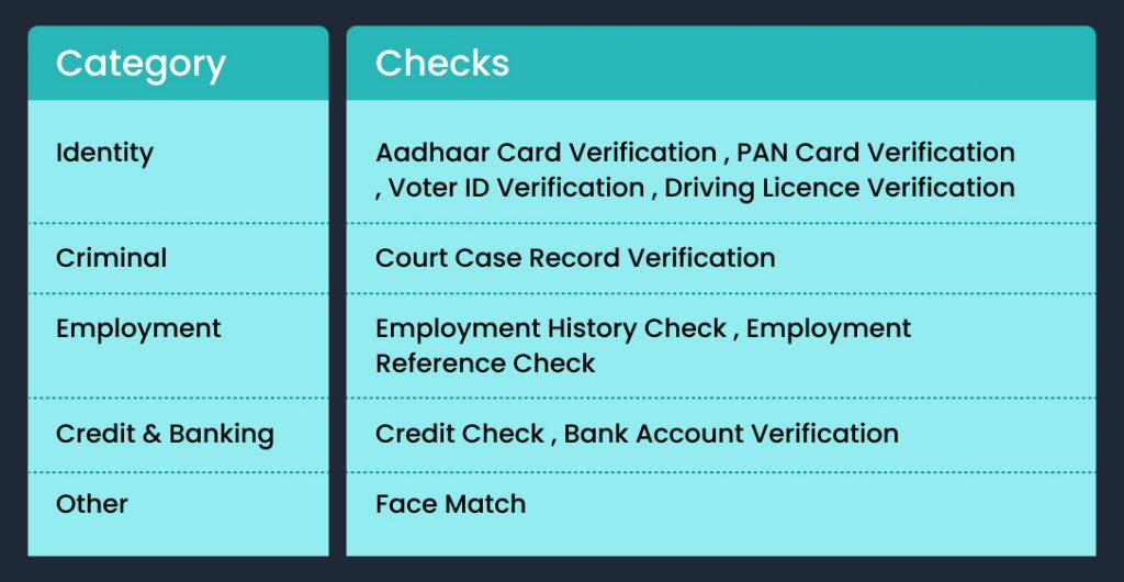 Table listing background verification categories and checks such as Aadhaar, PAN, Voter ID, court case, employment, and face match.