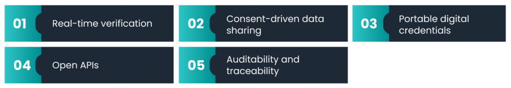Key components of a digital employment trust infrastructure: real-time verification, consent-driven data sharing, portable digital credentials, open APIs, and auditability.