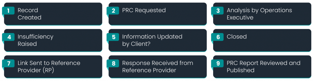A 9-step visual workflow of the professional reference check process, from record creation to final report publication.