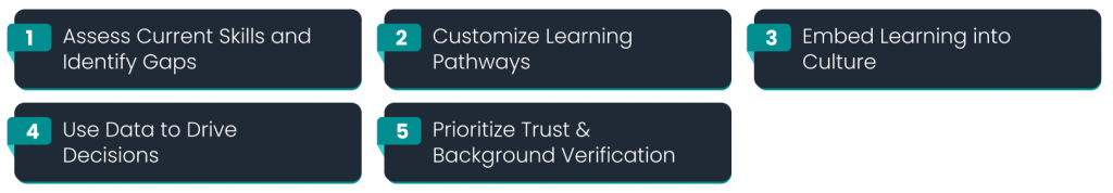 Visual showing five key steps for workforce development: skill assessment, personalized learning, cultural integration, data-driven decisions, and background verification.