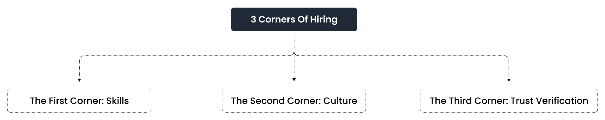 3 corners of hiring