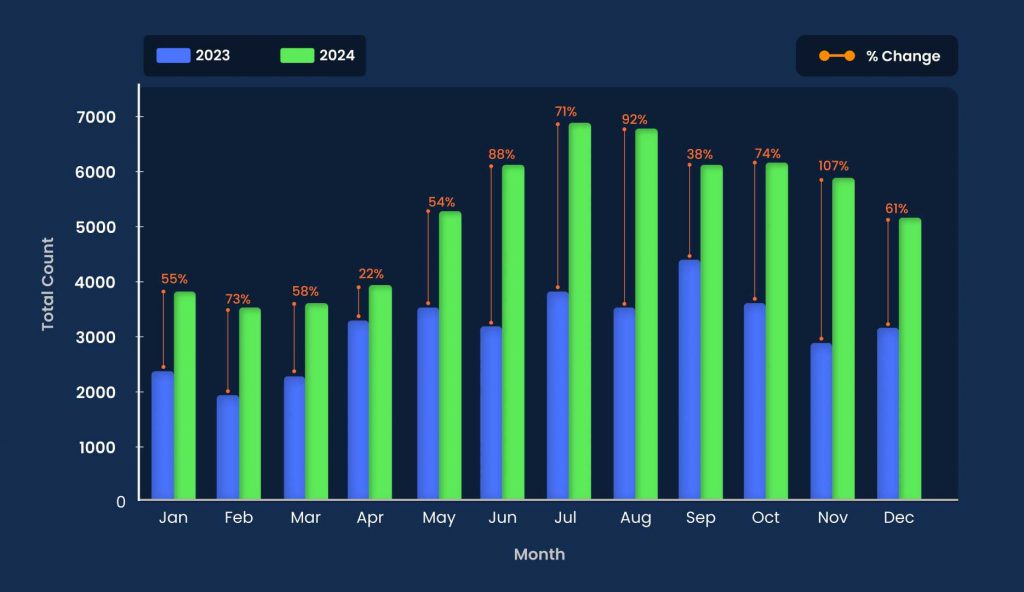 Growth in Digital Address Verification