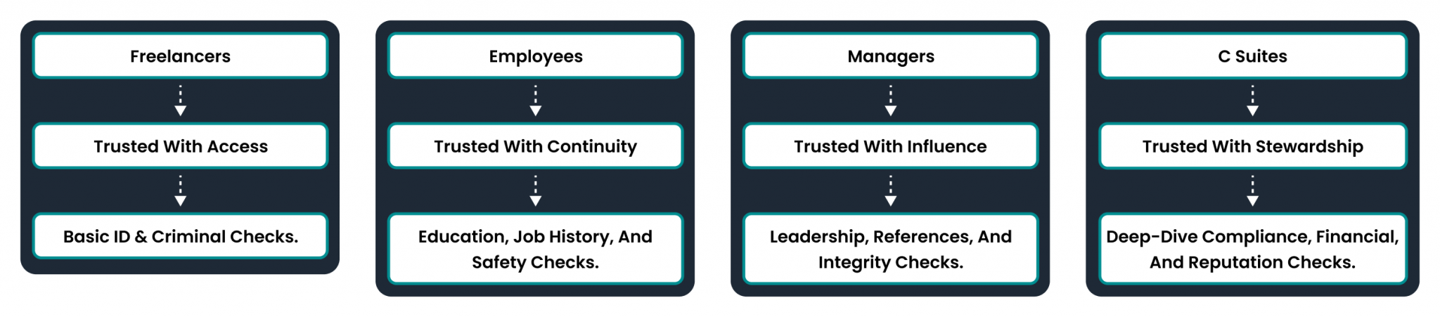Concurrent Verification Roles Freelancers to the C-Suite: Role Based Verification