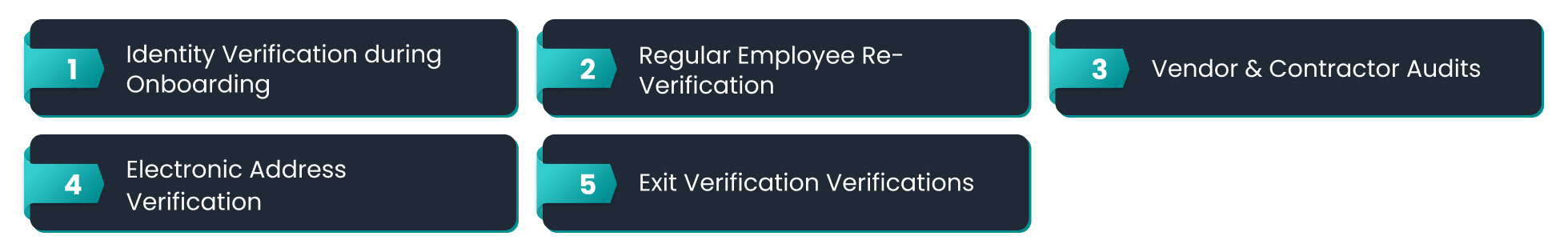 Where Background Verification Fits In​