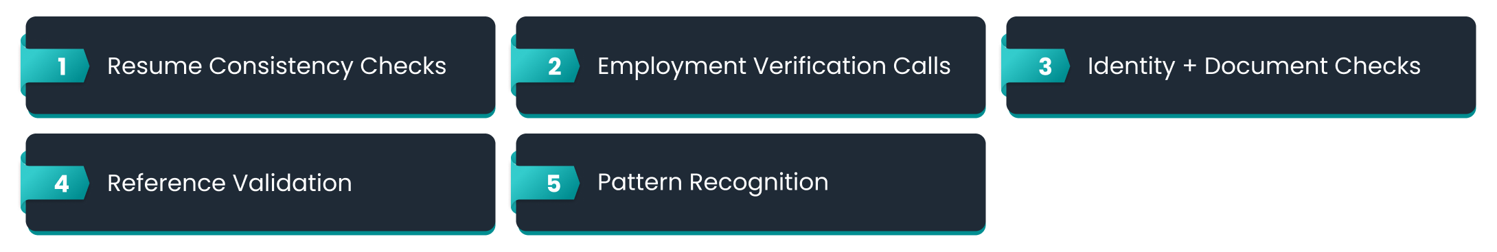How Verification Actually Catches Fraud