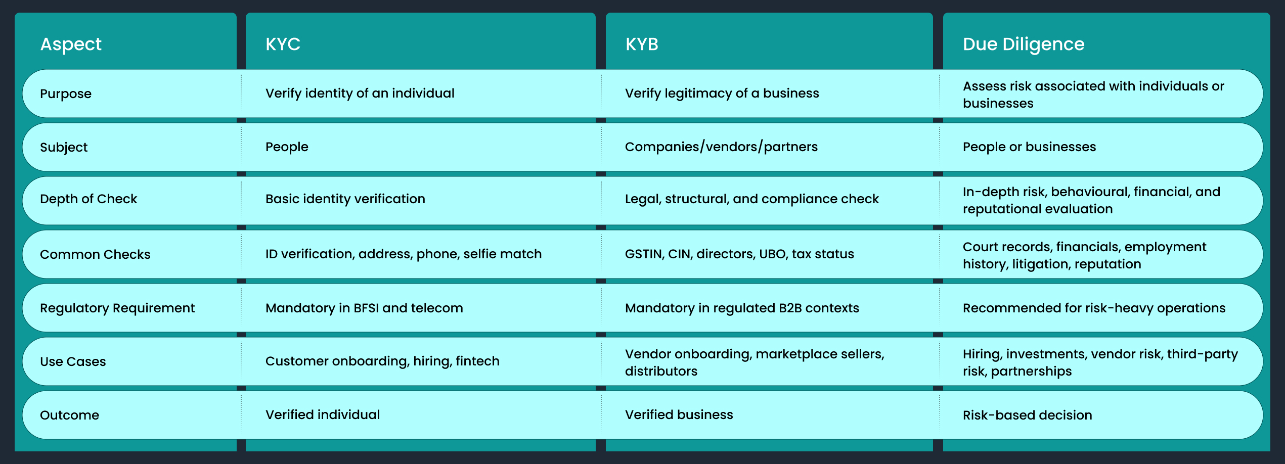 KYC, KYB, and Due Diligence: Key Differences