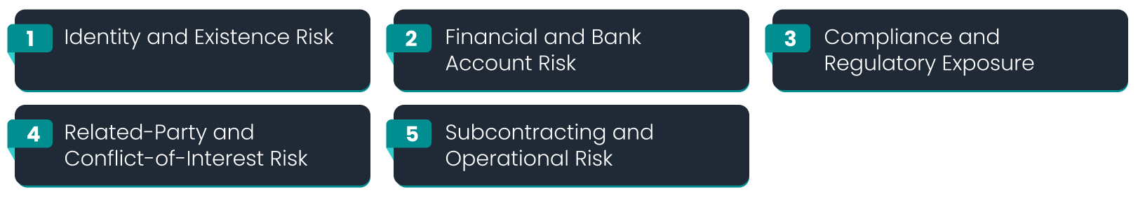 Common Vendor Onboarding Risks Businesses Face​
